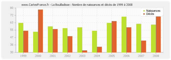 La Bouilladisse : Nombre de naissances et décès de 1999 à 2008